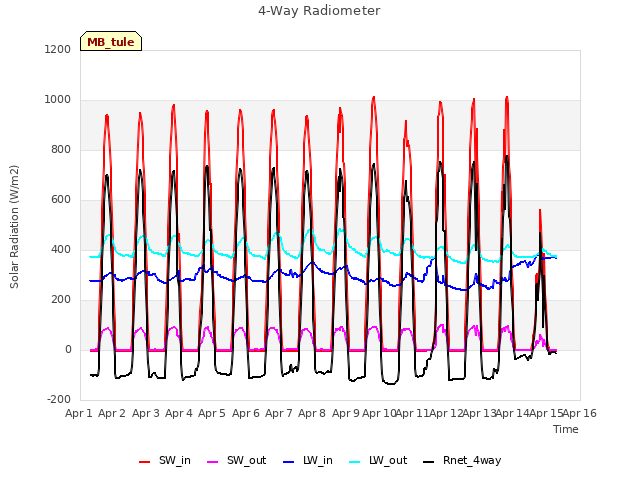 plot of 4-Way Radiometer