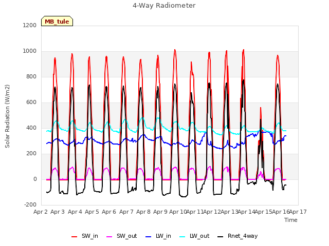 plot of 4-Way Radiometer