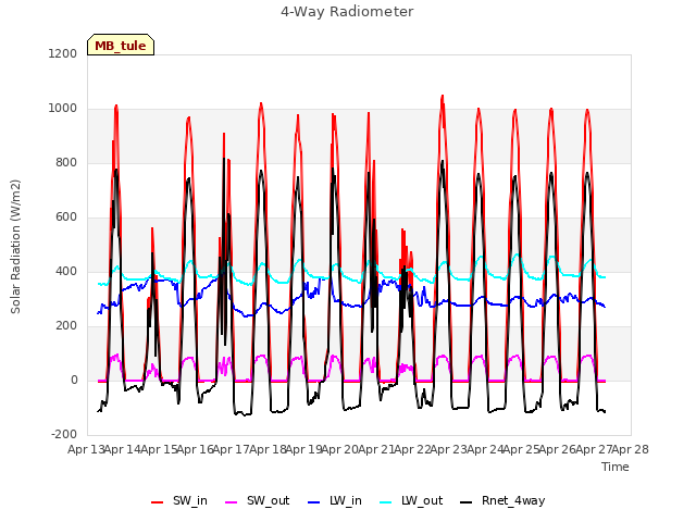 plot of 4-Way Radiometer