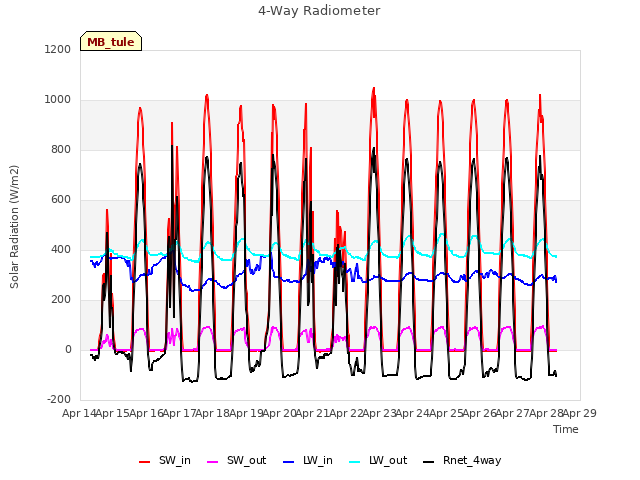 plot of 4-Way Radiometer