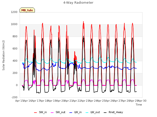 plot of 4-Way Radiometer