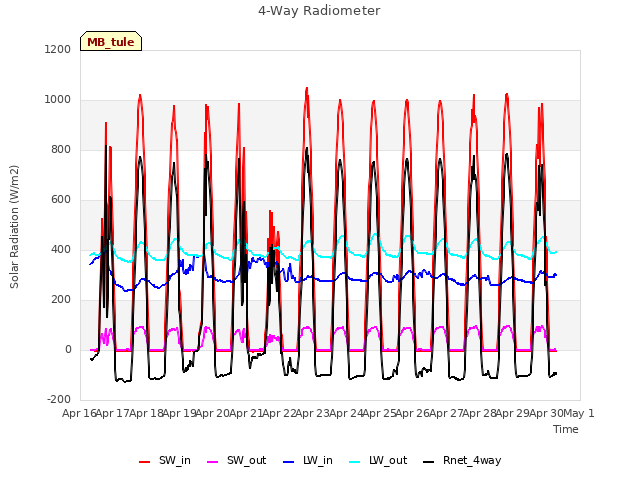 plot of 4-Way Radiometer