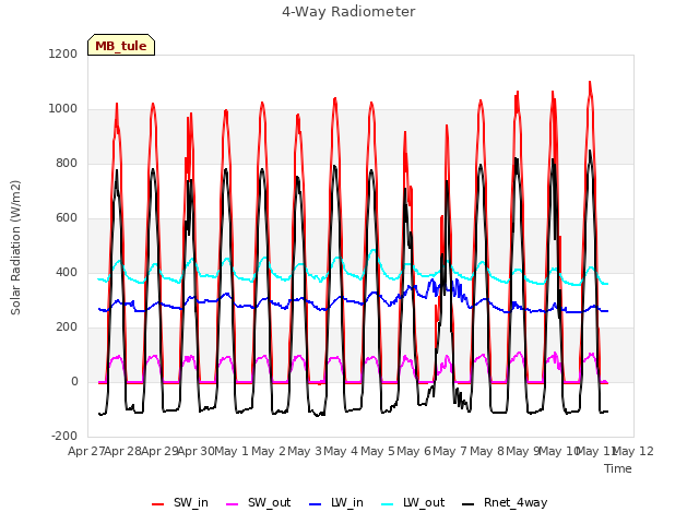 plot of 4-Way Radiometer