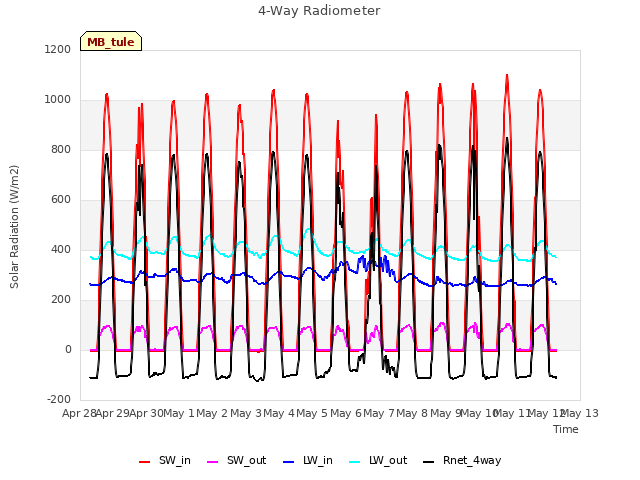 plot of 4-Way Radiometer