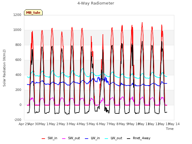 plot of 4-Way Radiometer