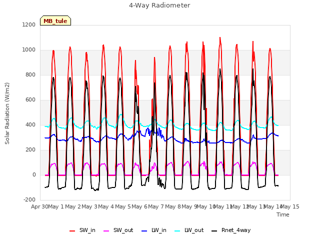 plot of 4-Way Radiometer