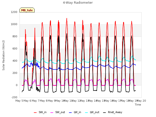 plot of 4-Way Radiometer