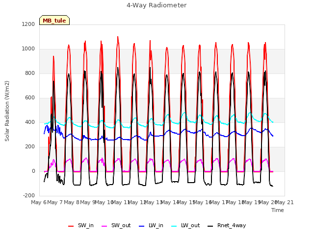 plot of 4-Way Radiometer