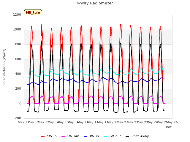 plot of 4-Way Radiometer