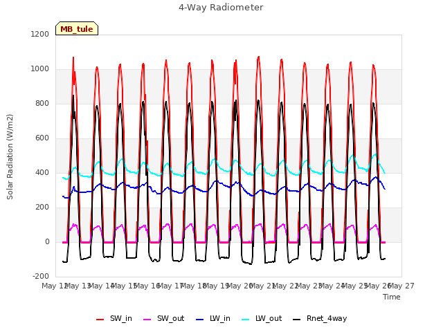 plot of 4-Way Radiometer