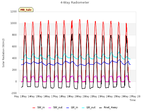 plot of 4-Way Radiometer