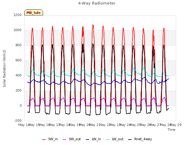 plot of 4-Way Radiometer