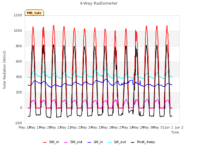 plot of 4-Way Radiometer