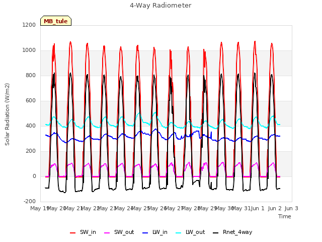 plot of 4-Way Radiometer