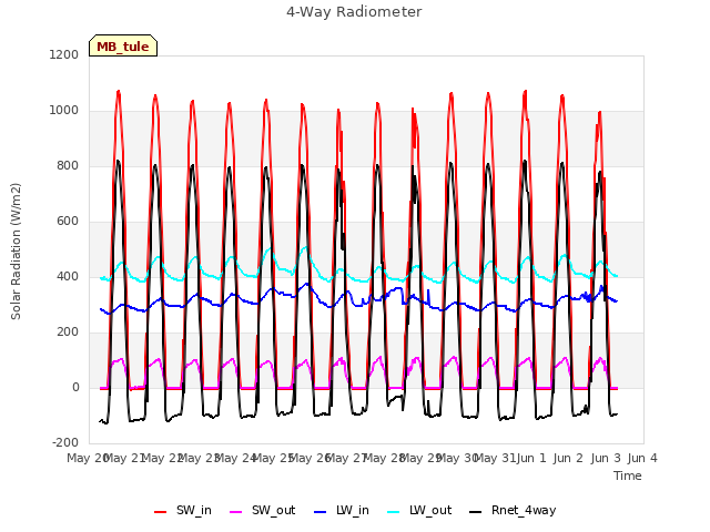 plot of 4-Way Radiometer