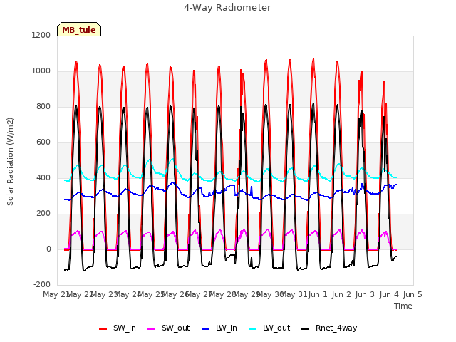 plot of 4-Way Radiometer