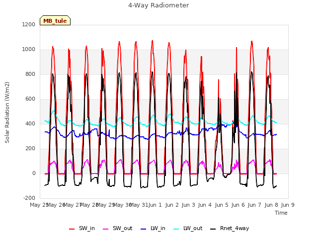 plot of 4-Way Radiometer