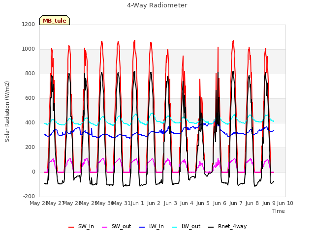 plot of 4-Way Radiometer