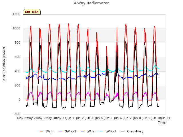 plot of 4-Way Radiometer