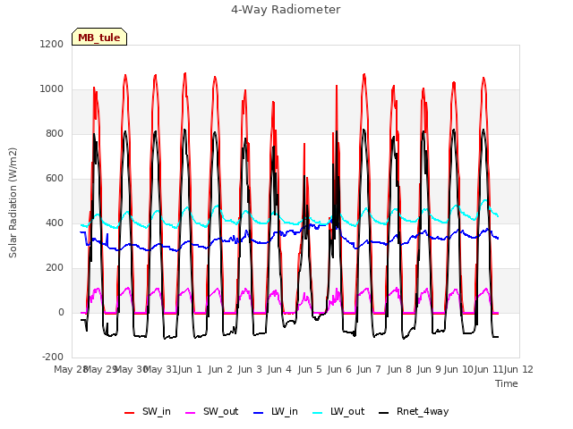 plot of 4-Way Radiometer