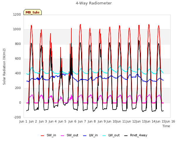 plot of 4-Way Radiometer