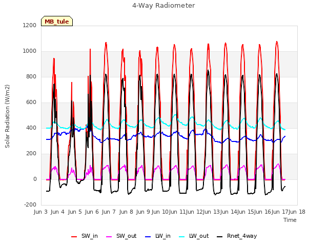 plot of 4-Way Radiometer