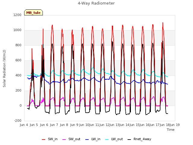 plot of 4-Way Radiometer