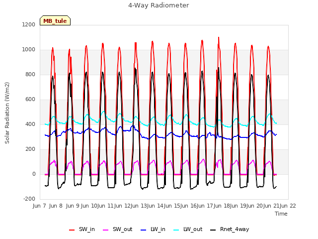 plot of 4-Way Radiometer