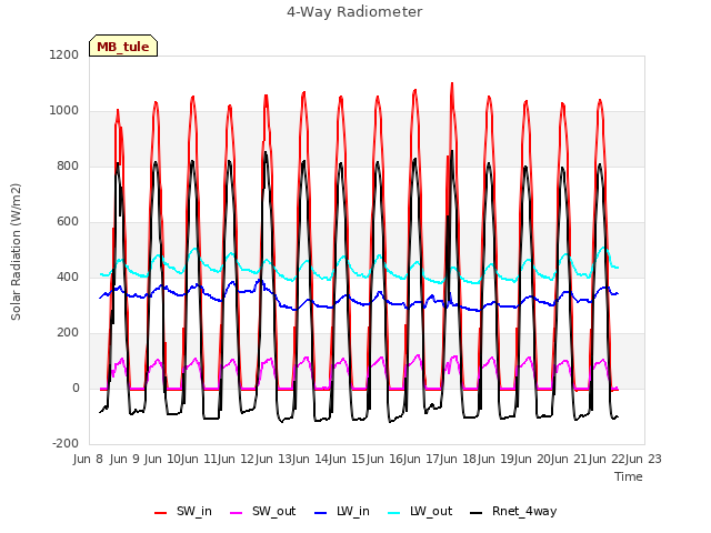 plot of 4-Way Radiometer