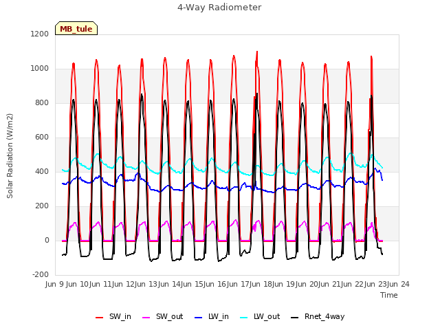 plot of 4-Way Radiometer