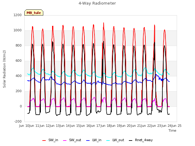 plot of 4-Way Radiometer