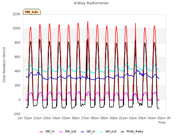 plot of 4-Way Radiometer