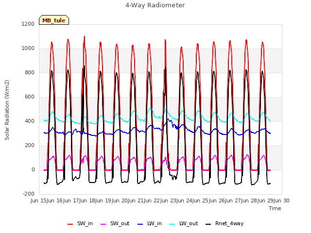 plot of 4-Way Radiometer