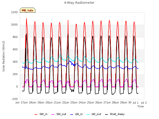 plot of 4-Way Radiometer