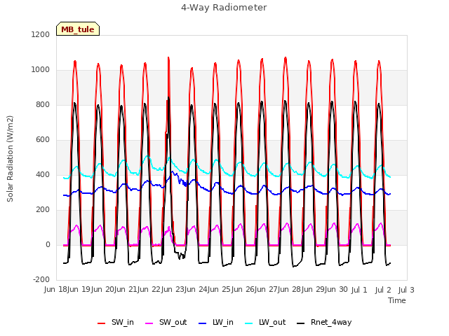 plot of 4-Way Radiometer