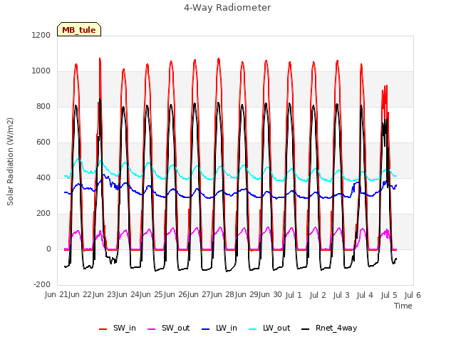 plot of 4-Way Radiometer