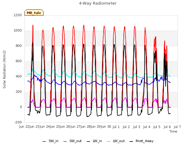 plot of 4-Way Radiometer