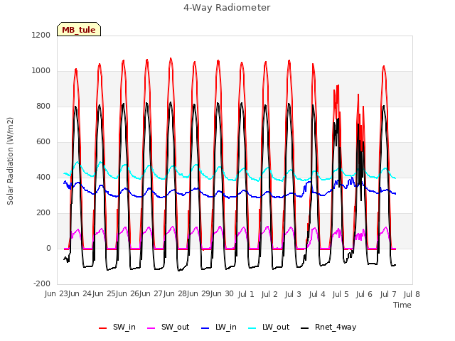 plot of 4-Way Radiometer