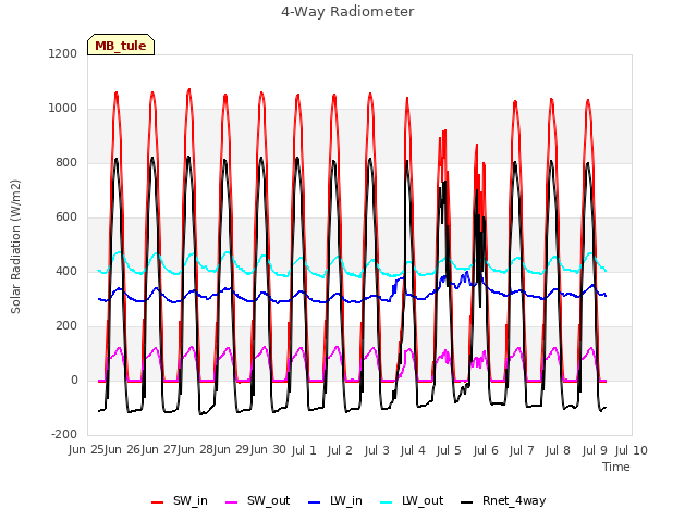 plot of 4-Way Radiometer