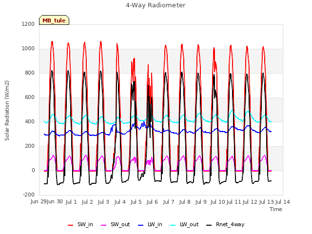 plot of 4-Way Radiometer