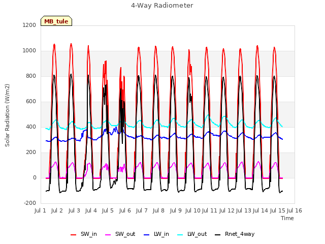 plot of 4-Way Radiometer