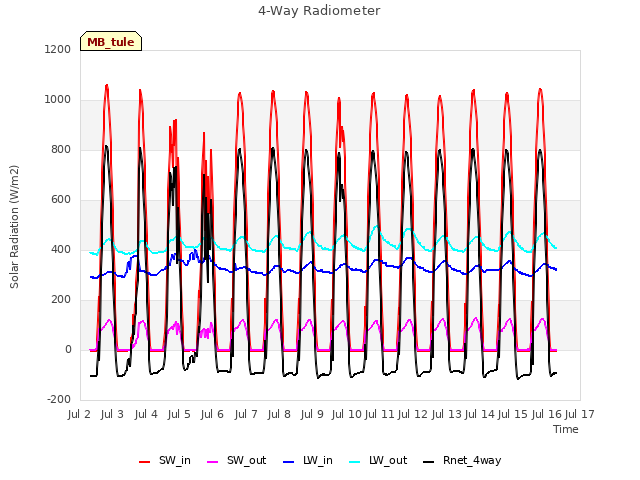 plot of 4-Way Radiometer