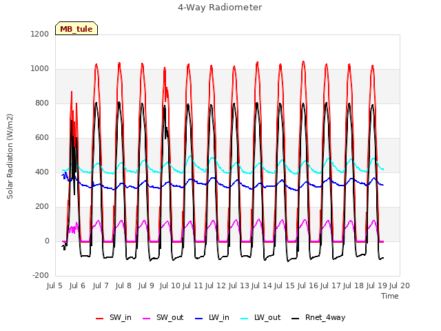 plot of 4-Way Radiometer