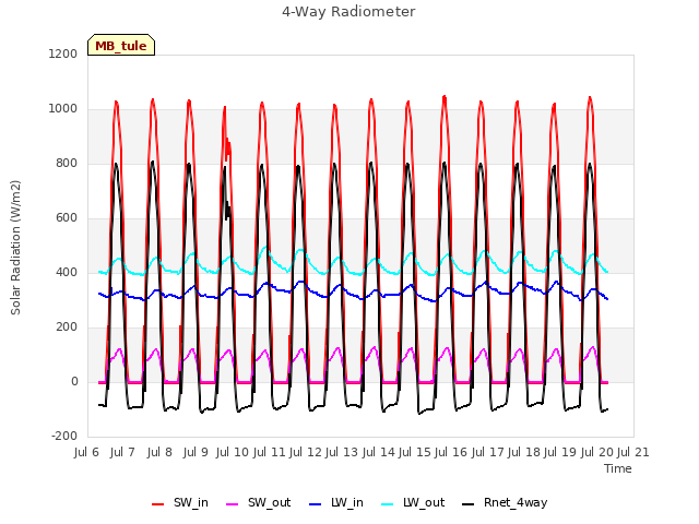 plot of 4-Way Radiometer