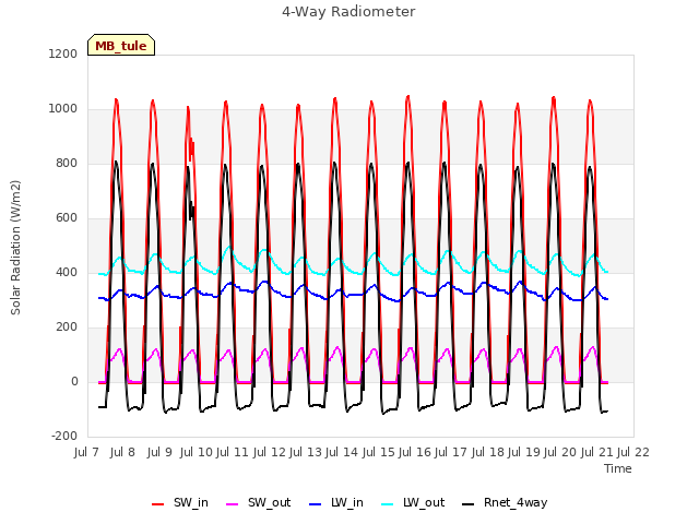 plot of 4-Way Radiometer