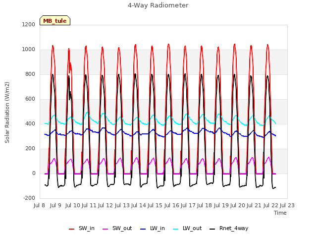 plot of 4-Way Radiometer