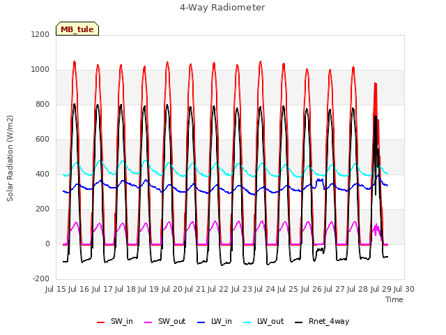 plot of 4-Way Radiometer