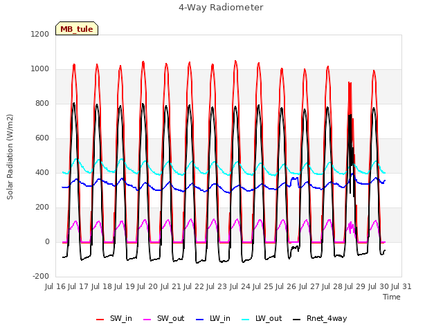 plot of 4-Way Radiometer