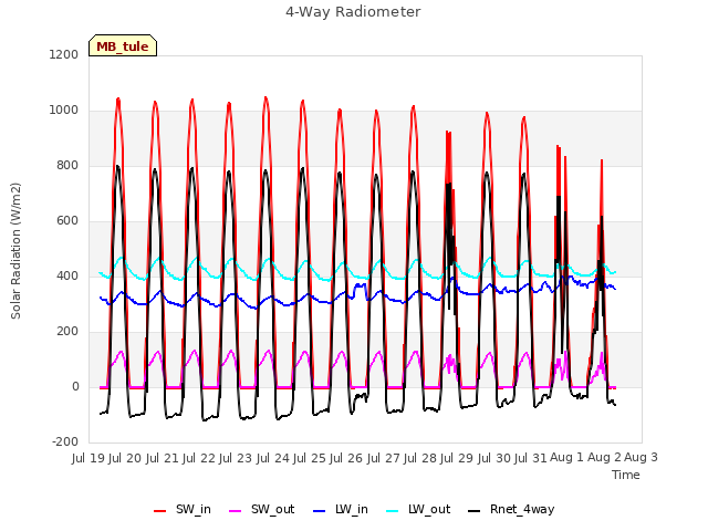 plot of 4-Way Radiometer