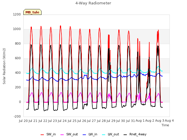 plot of 4-Way Radiometer